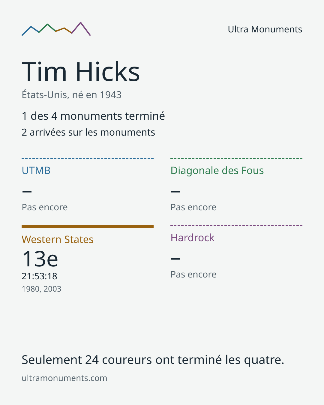 Carte des résultats de Tim Hicks