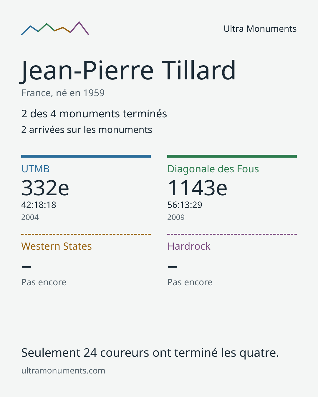 Carte des résultats de Jean-Pierre Tillard