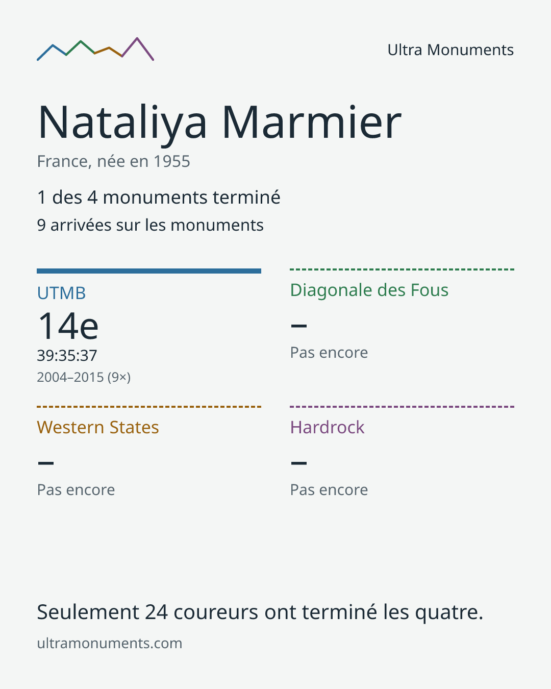 Carte des résultats de Nataliya Marmier