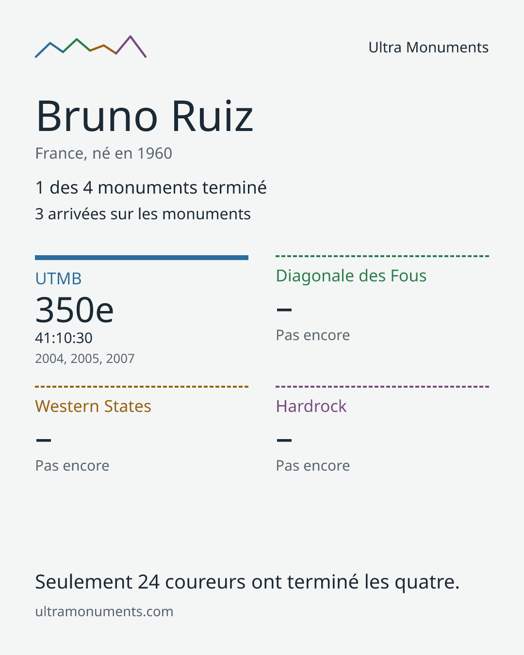 Carte des résultats de Bruno Ruiz
