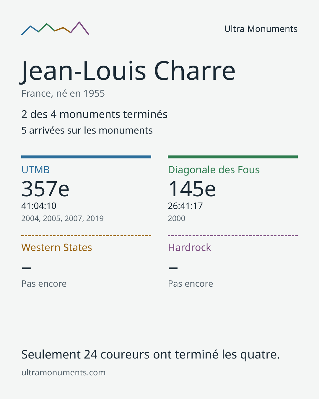 Carte des résultats de Jean-Louis Charre