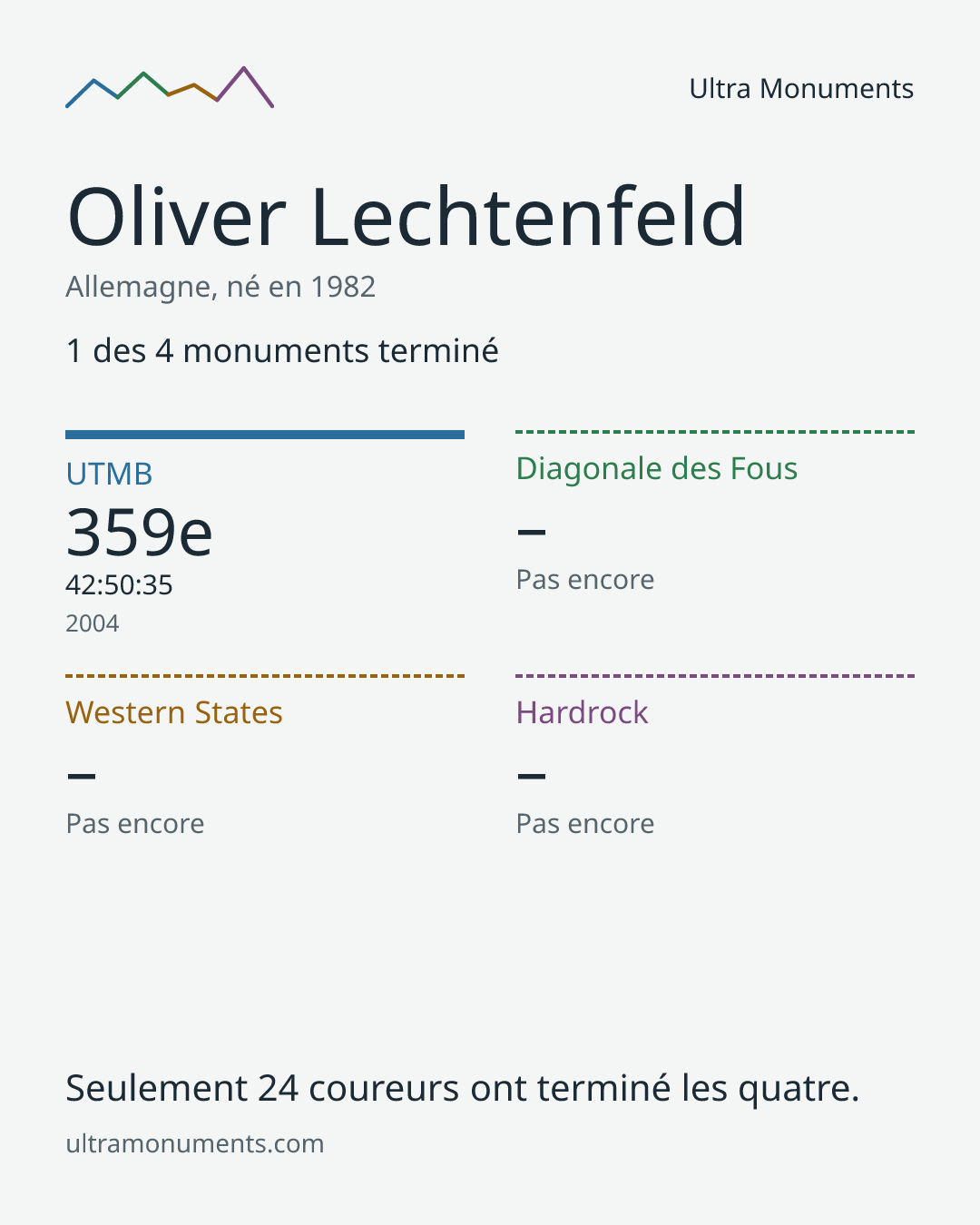 Carte des résultats de Oliver Lechtenfeld