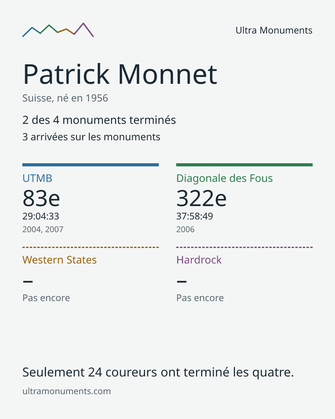 Carte des résultats de Patrick Monnet