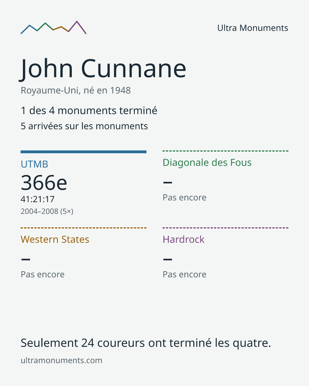 Carte des résultats de John Cunnane