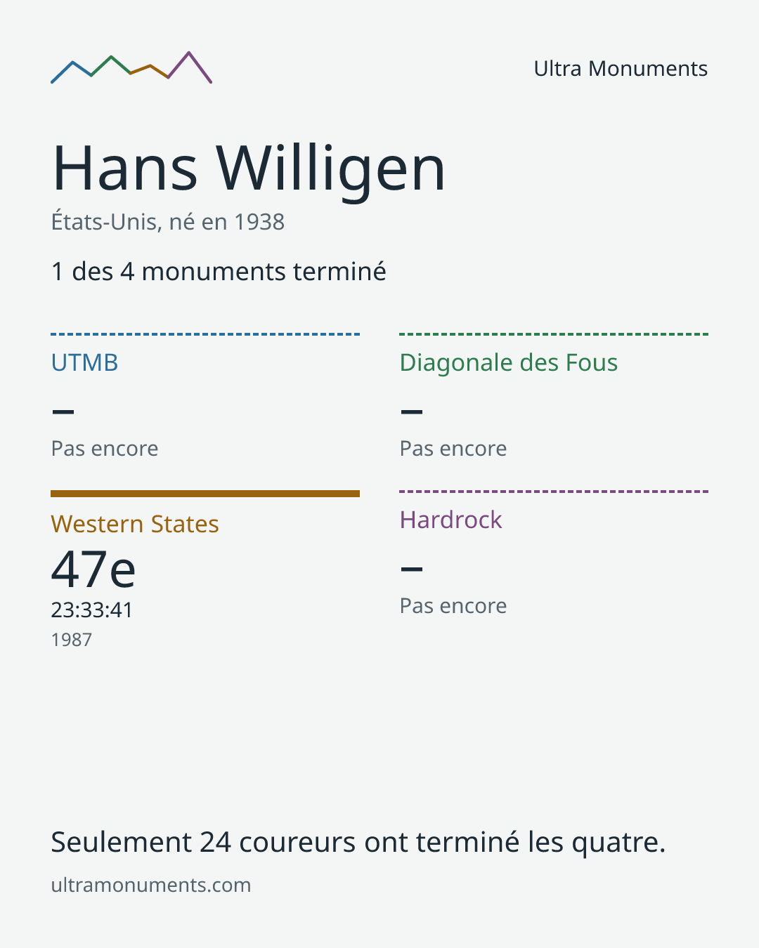 Carte des résultats de Hans Willigen