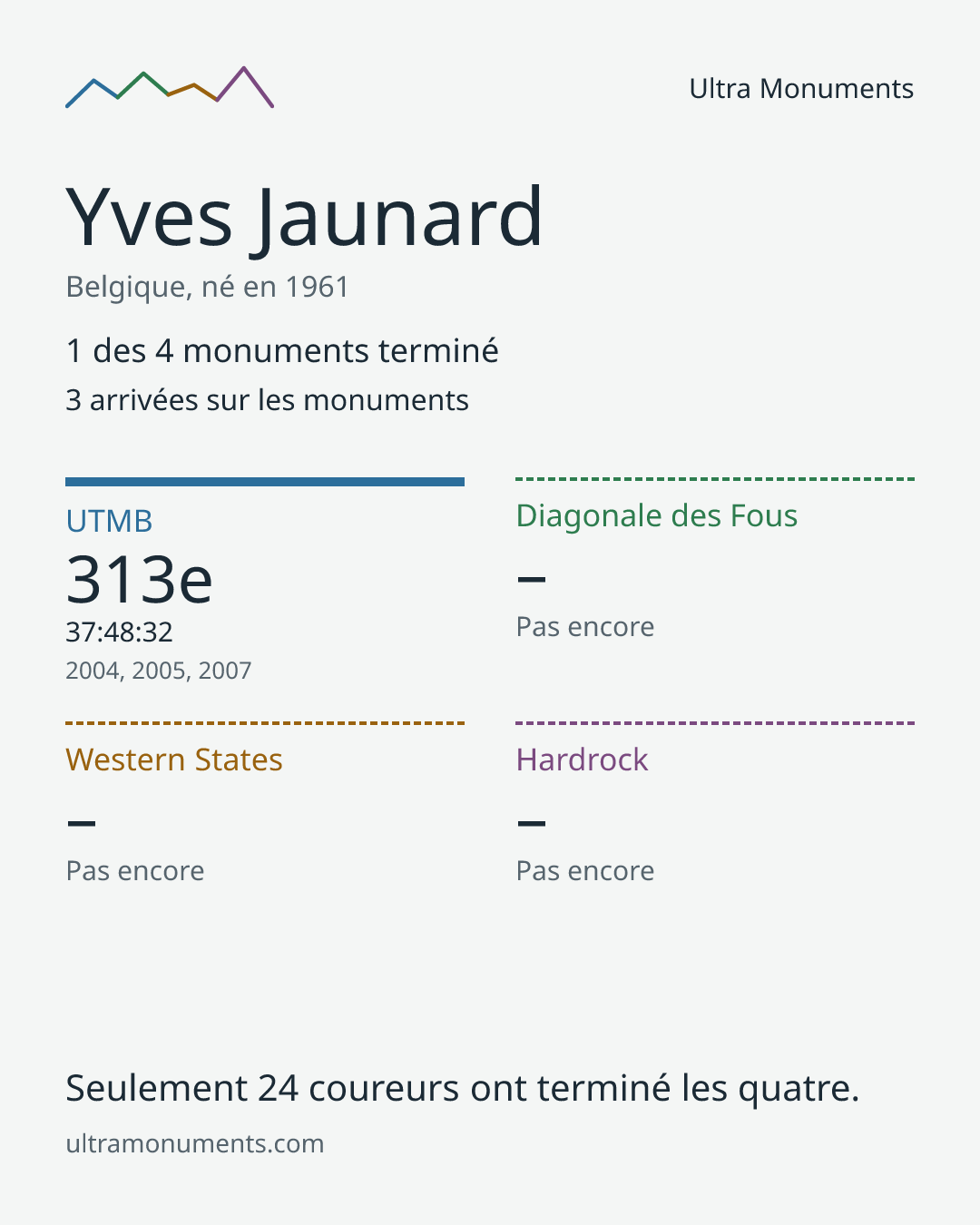 Carte des résultats de Yves Jaunard