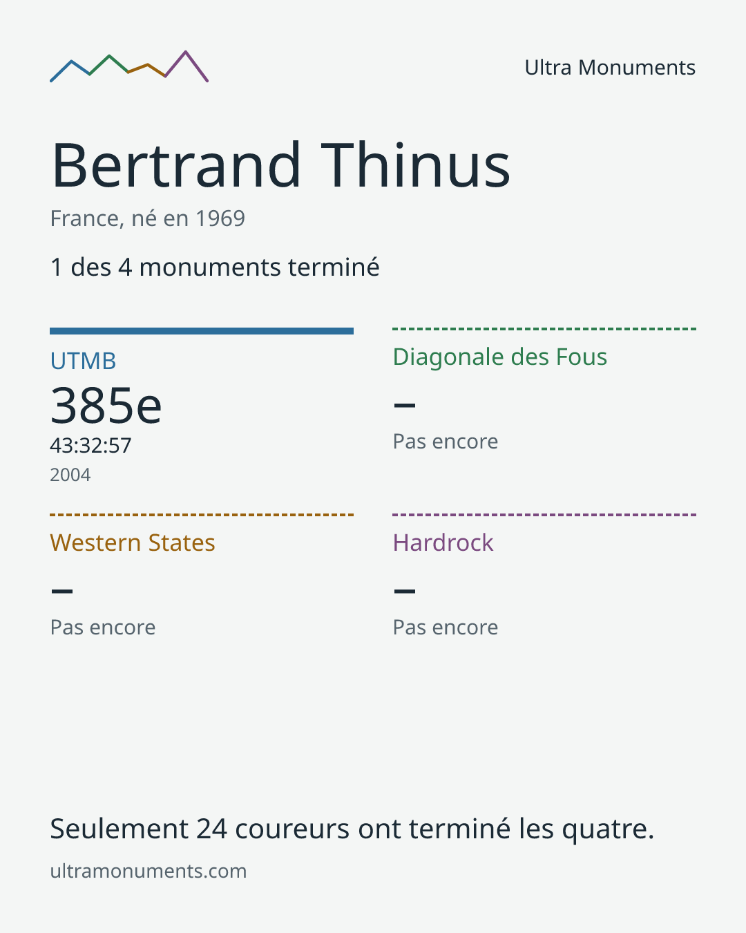 Carte des résultats de Bertrand Thinus