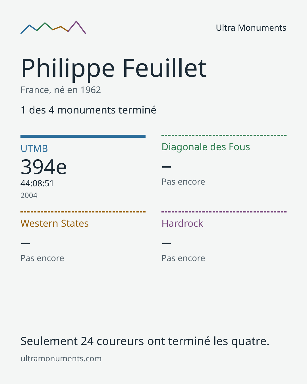 Carte des résultats de Philippe Feuillet