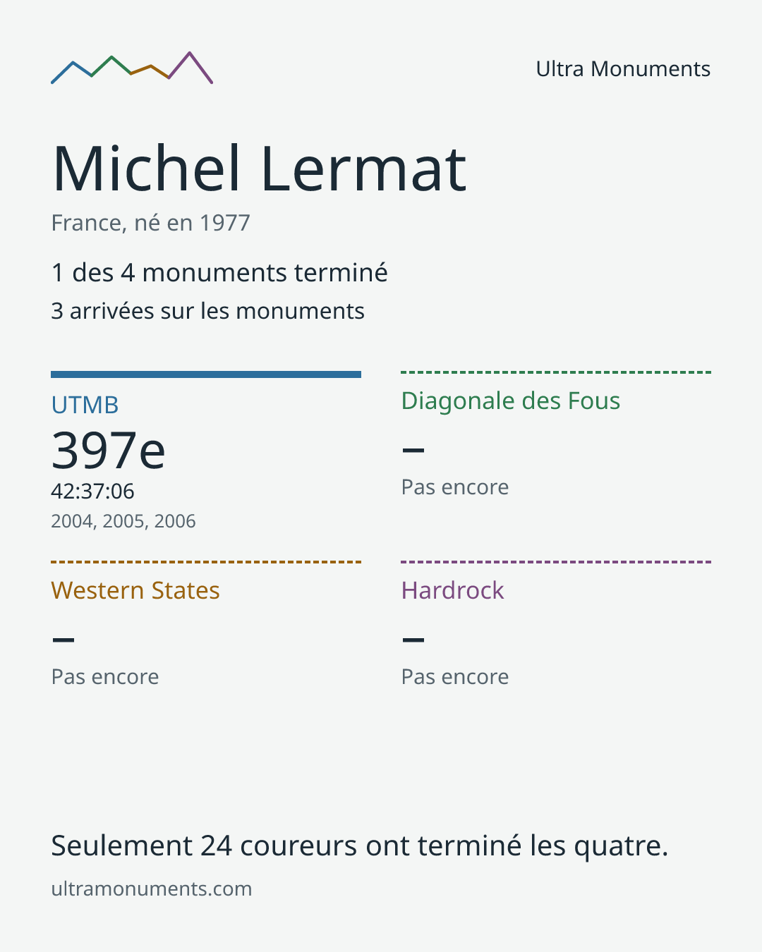 Carte des résultats de Michel Lermat