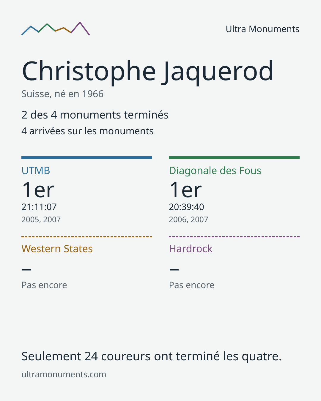 Carte des résultats de Christophe Jaquerod