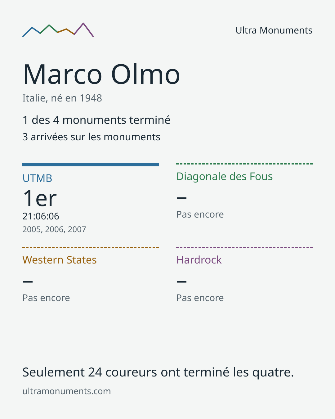 Carte des résultats de Marco Olmo