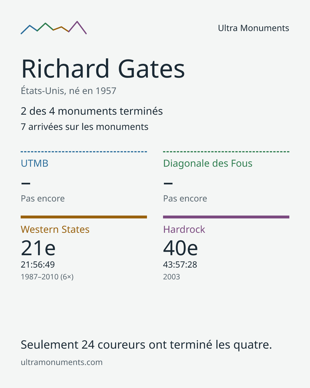 Carte des résultats de Richard Gates