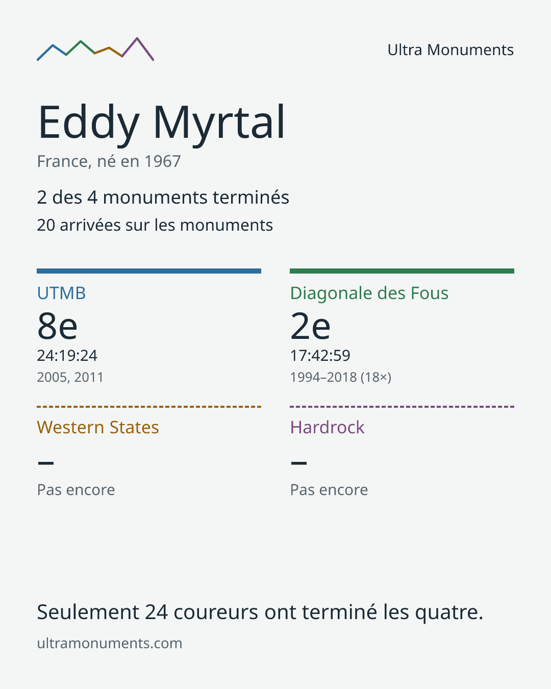 Carte des résultats de Eddy Myrtal