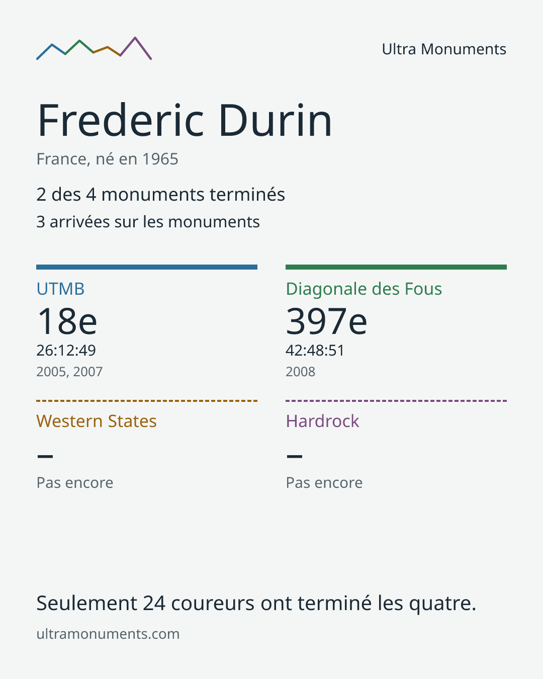 Carte des résultats de Frederic Durin