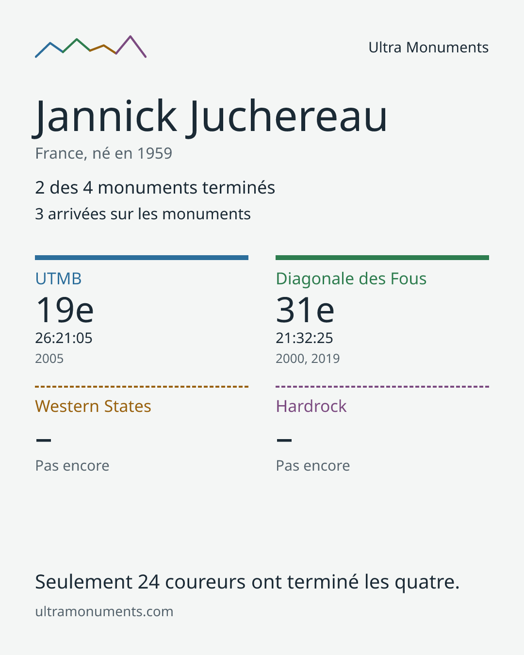 Carte des résultats de Jannick Juchereau