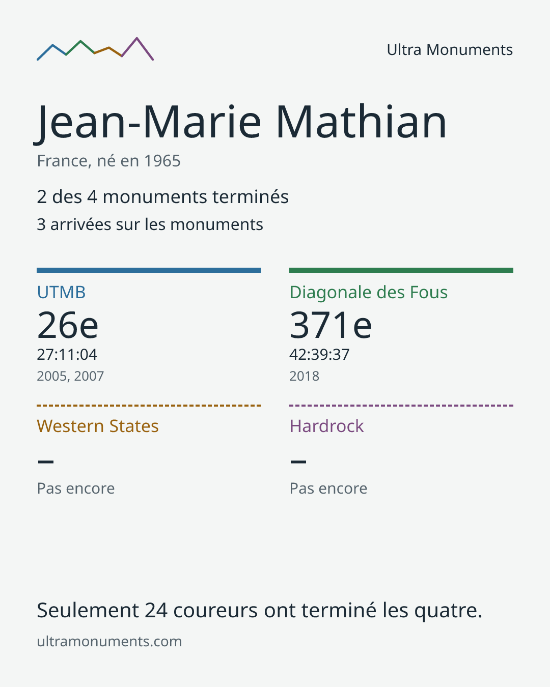 Carte des résultats de Jean-Marie Mathian
