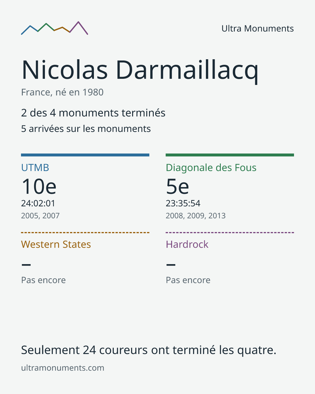 Carte des résultats de Nicolas Darmaillacq