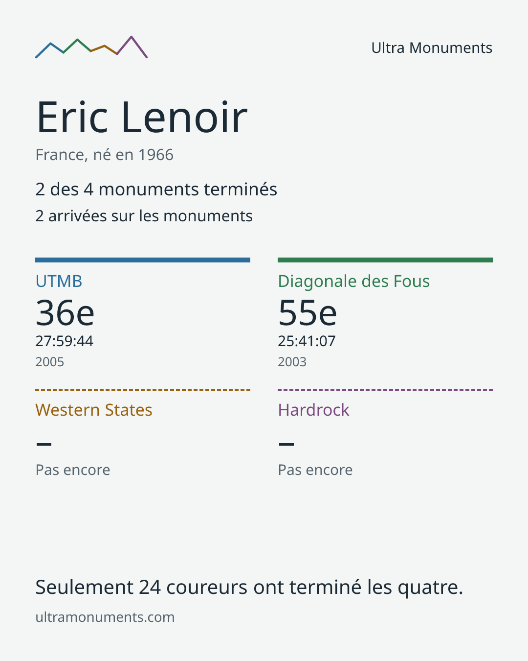 Carte des résultats de Eric Lenoir