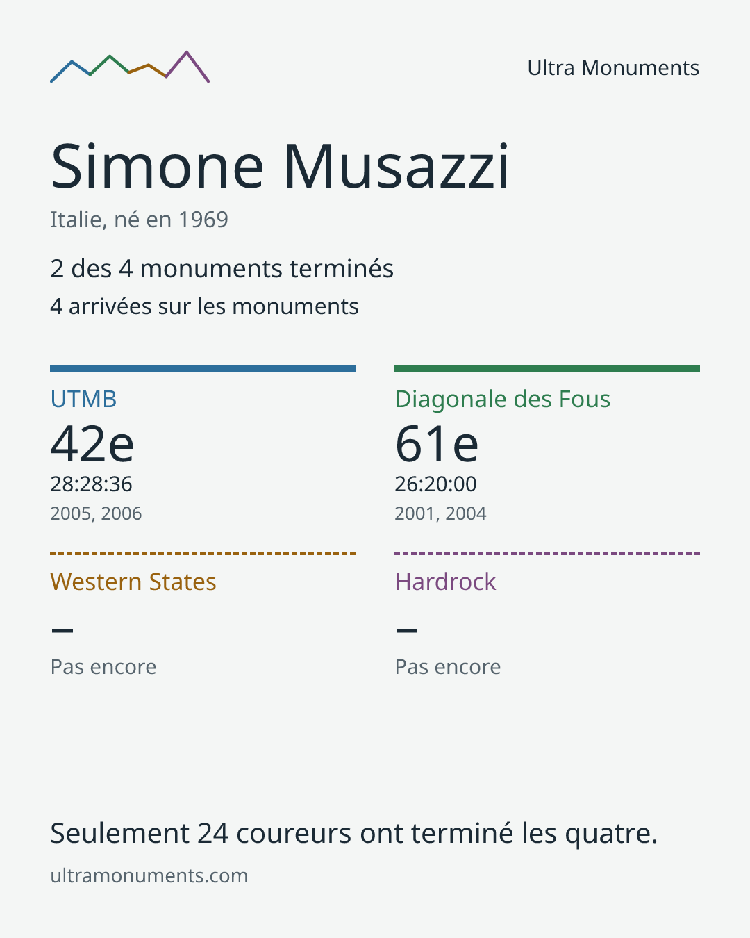 Carte des résultats de Simone Musazzi