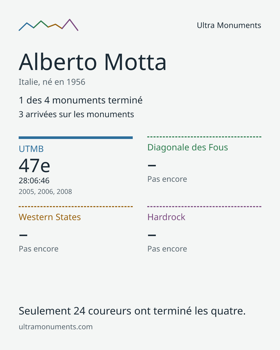 Carte des résultats de Alberto Motta