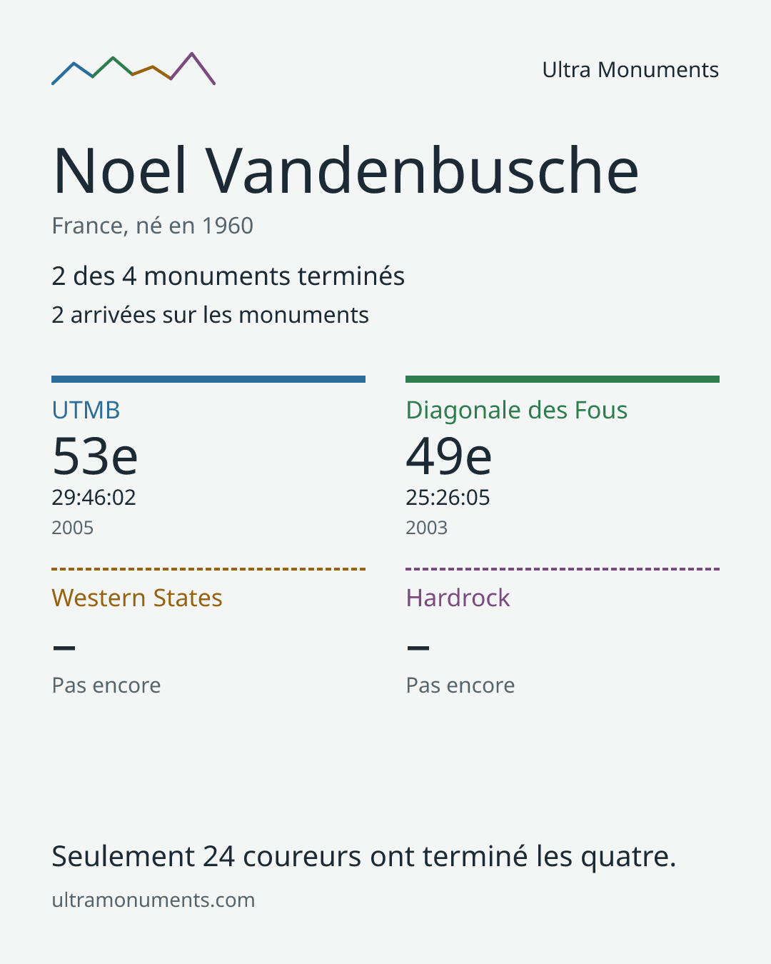 Carte des résultats de Noel Vandenbusche