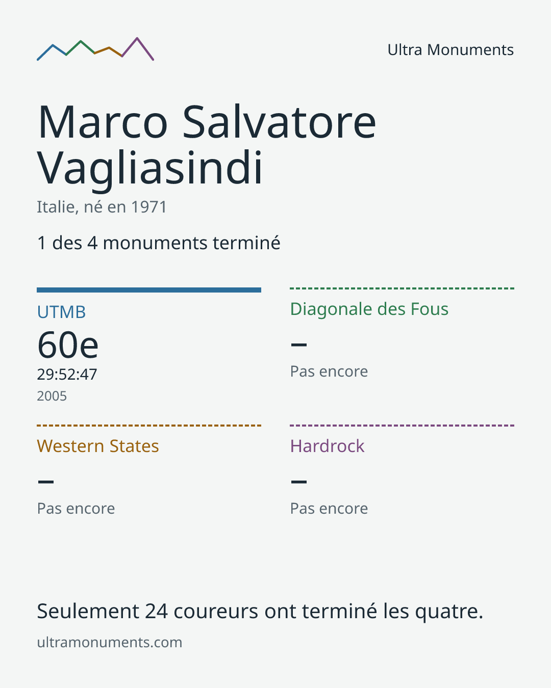 Carte des résultats de Marco Salvatore Vagliasindi