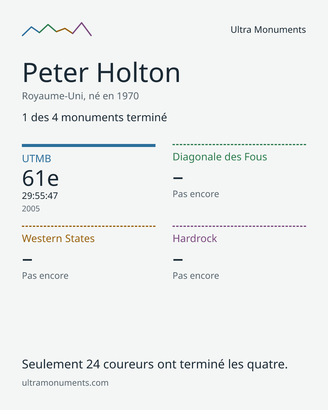 Carte des résultats de Peter Holton