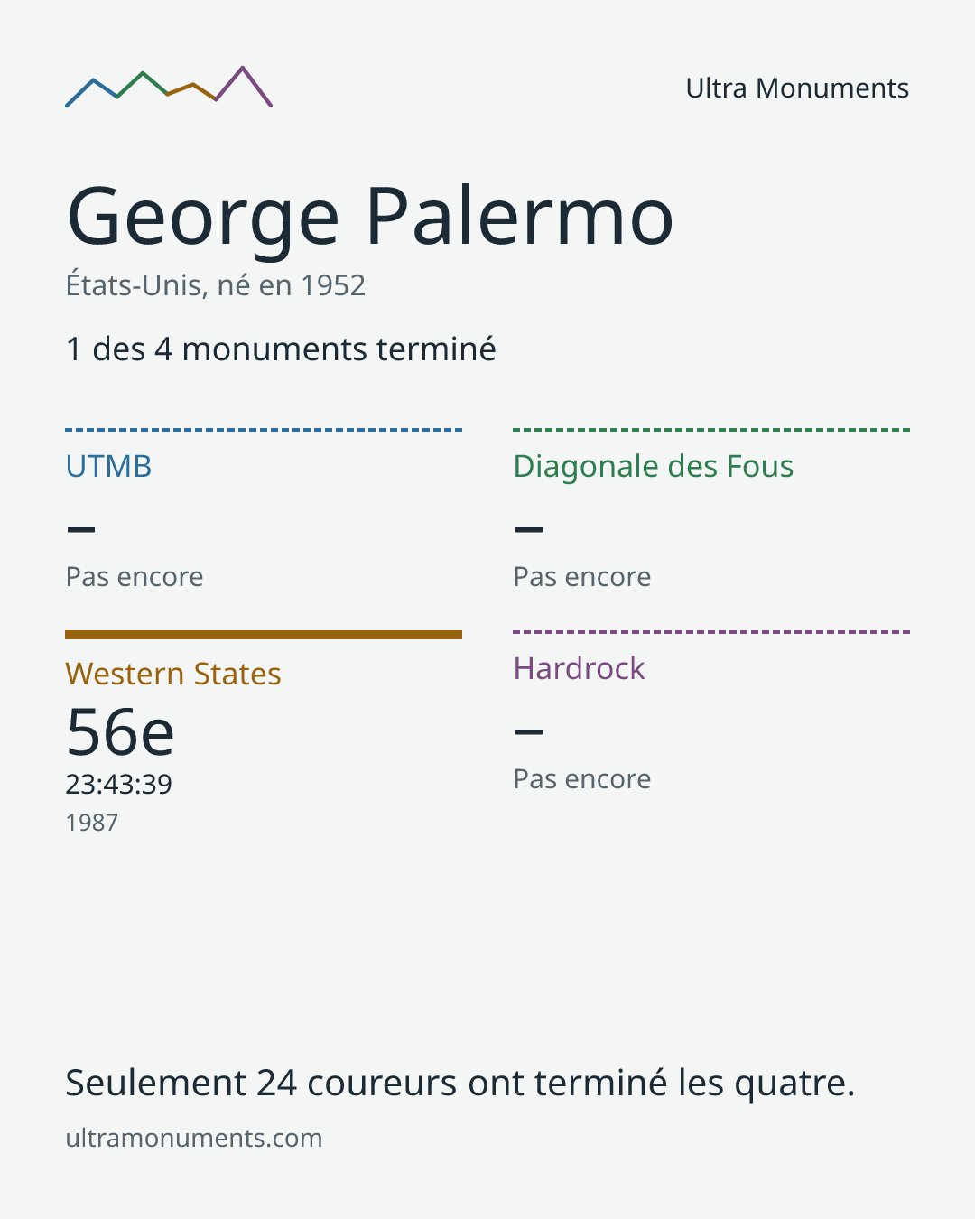 Carte des résultats de George Palermo