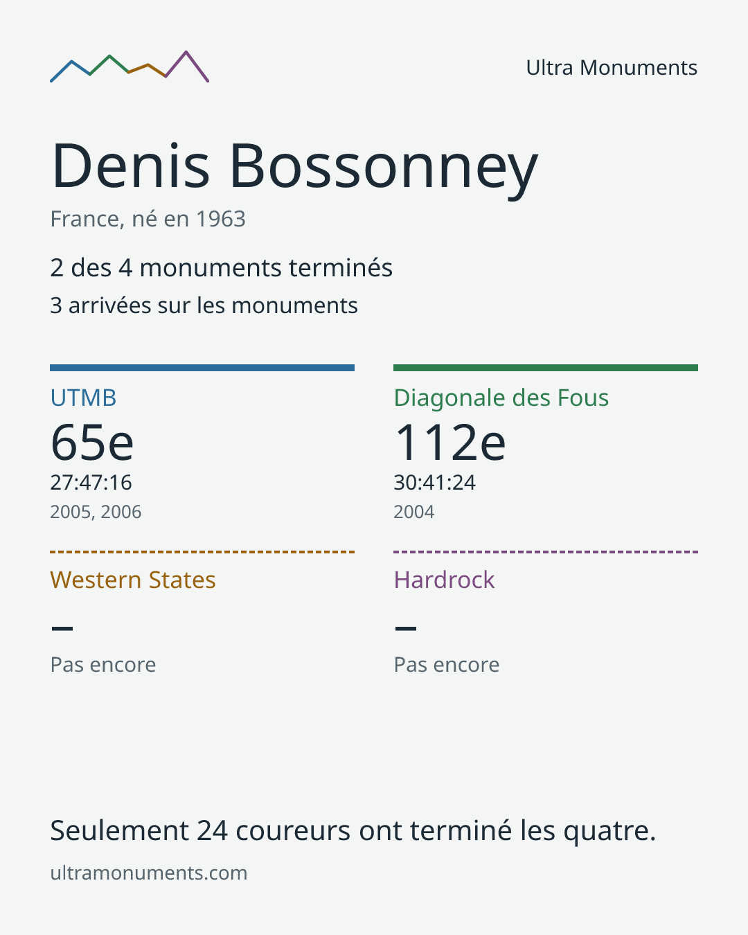 Carte des résultats de Denis Bossonney