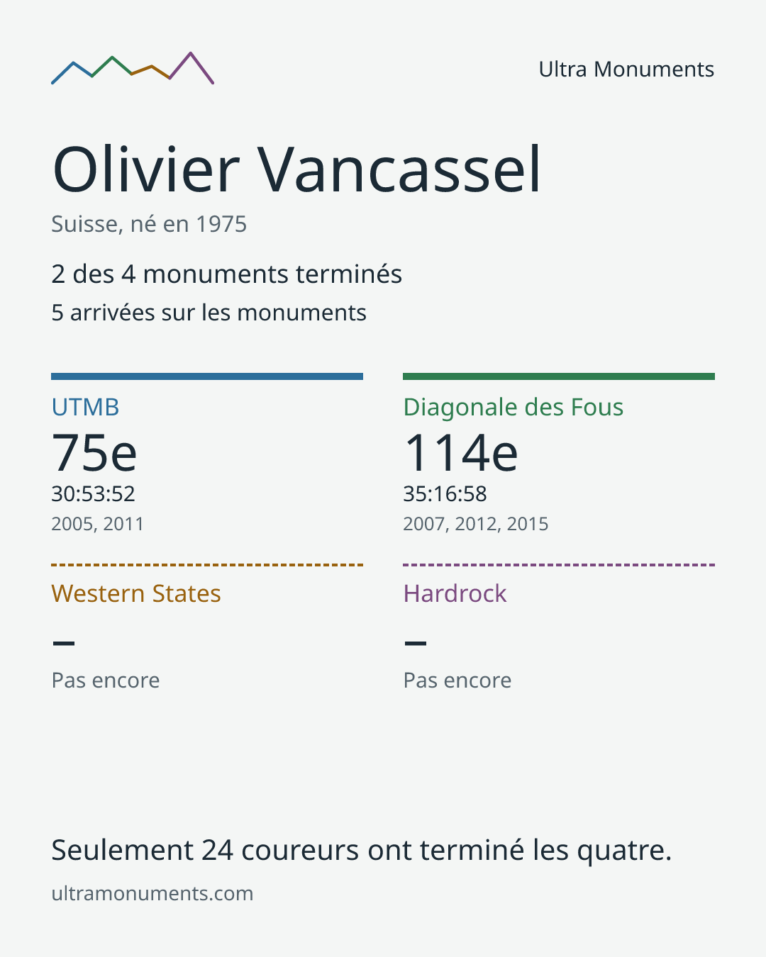 Carte des résultats de Olivier Vancassel