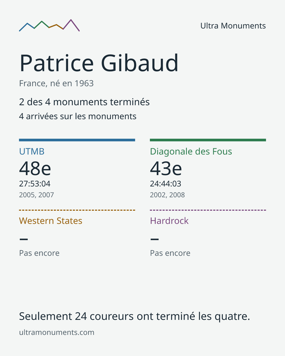 Carte des résultats de Patrice Gibaud