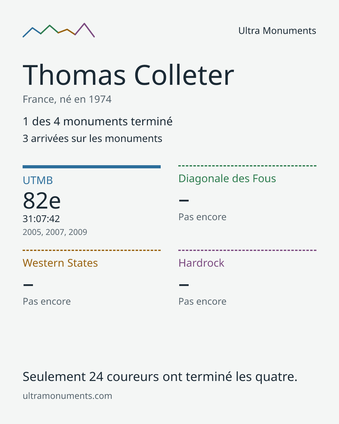 Carte des résultats de Thomas Colleter