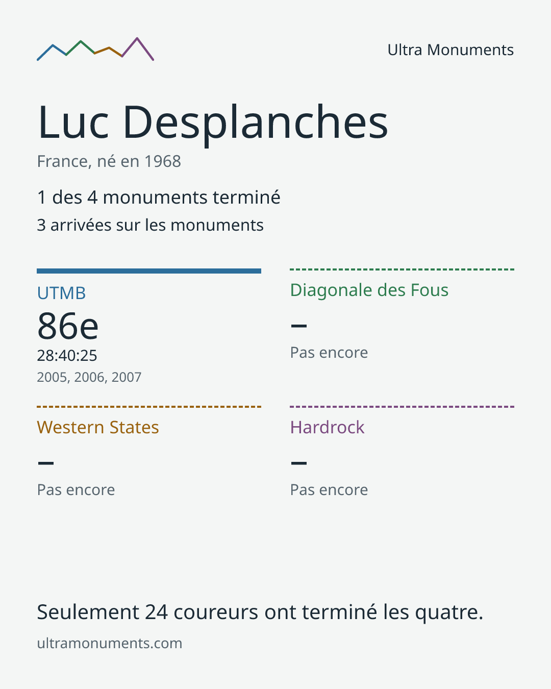 Carte des résultats de Luc Desplanches