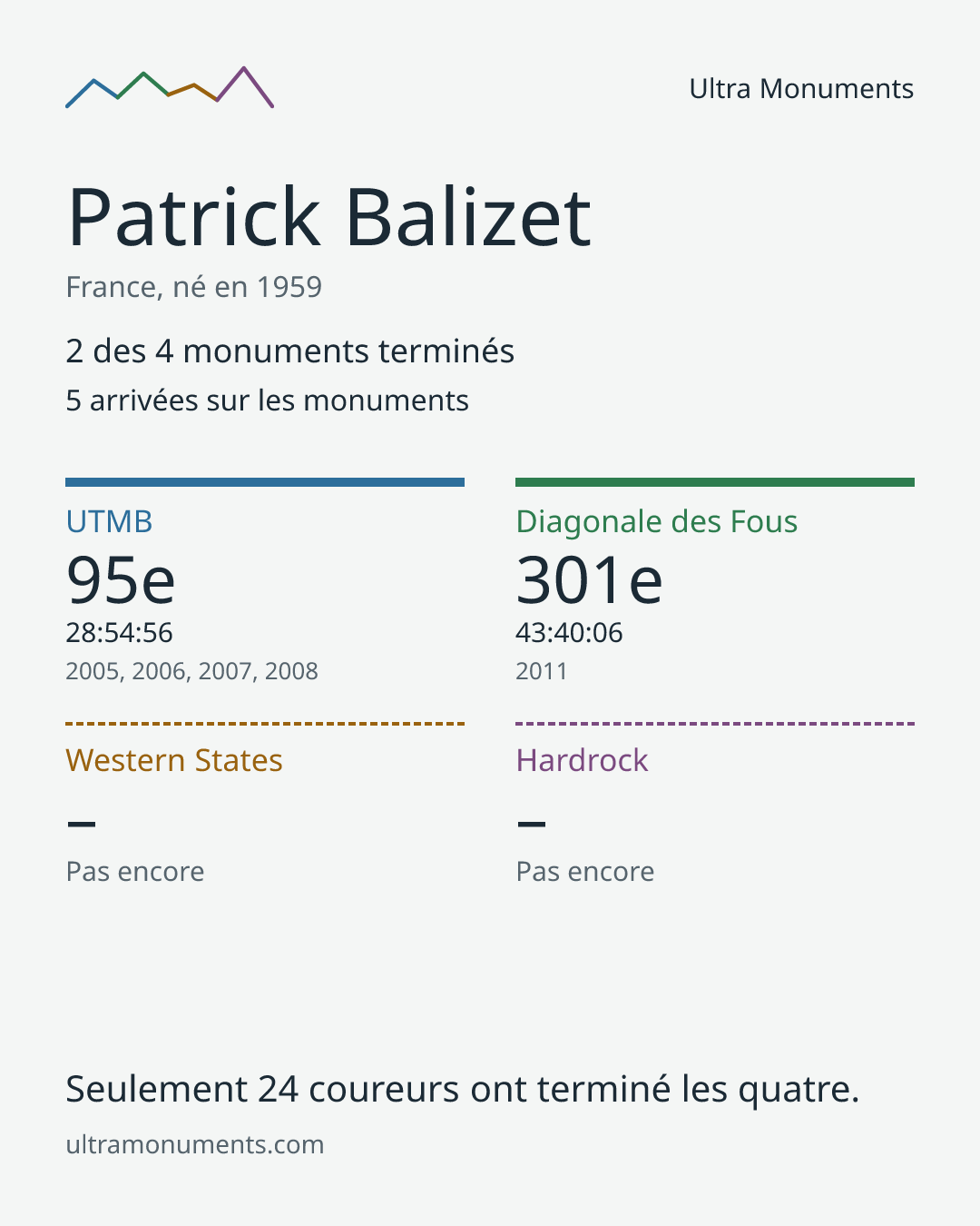Carte des résultats de Patrick Balizet