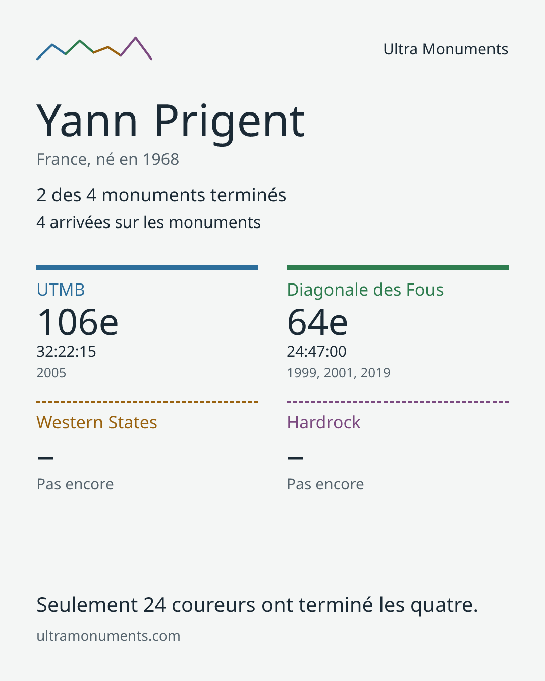 Carte des résultats de Yann Prigent