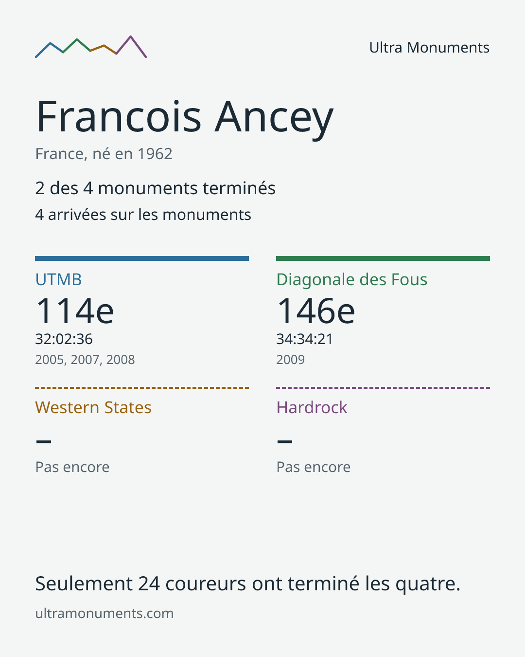 Carte des résultats de Francois Ancey
