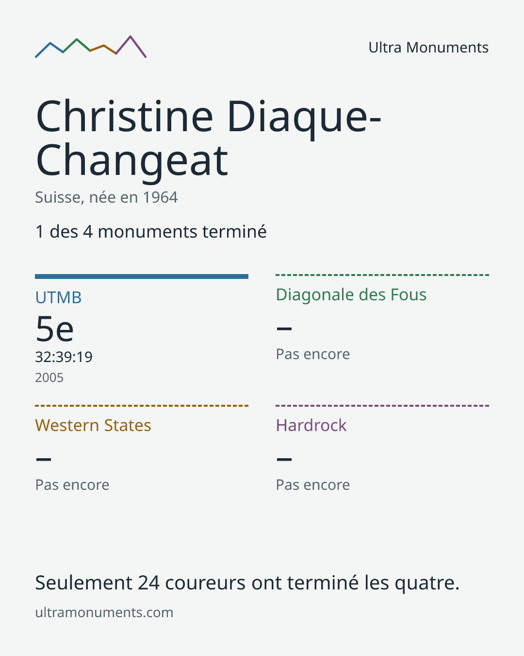 Carte des résultats de Christine Diaque-Changeat