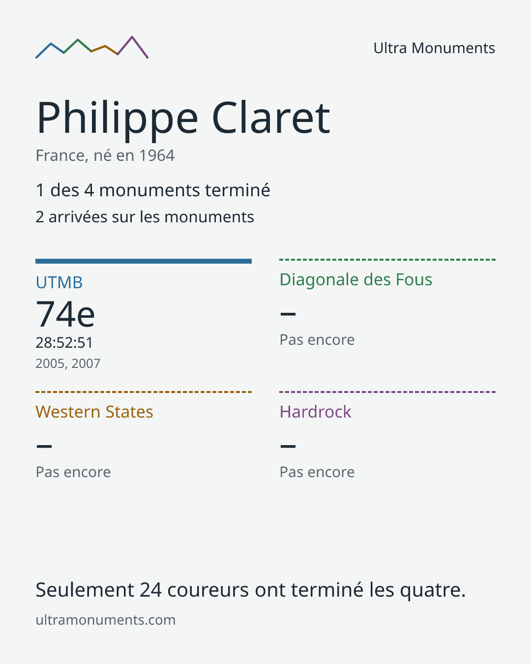 Carte des résultats de Philippe Claret