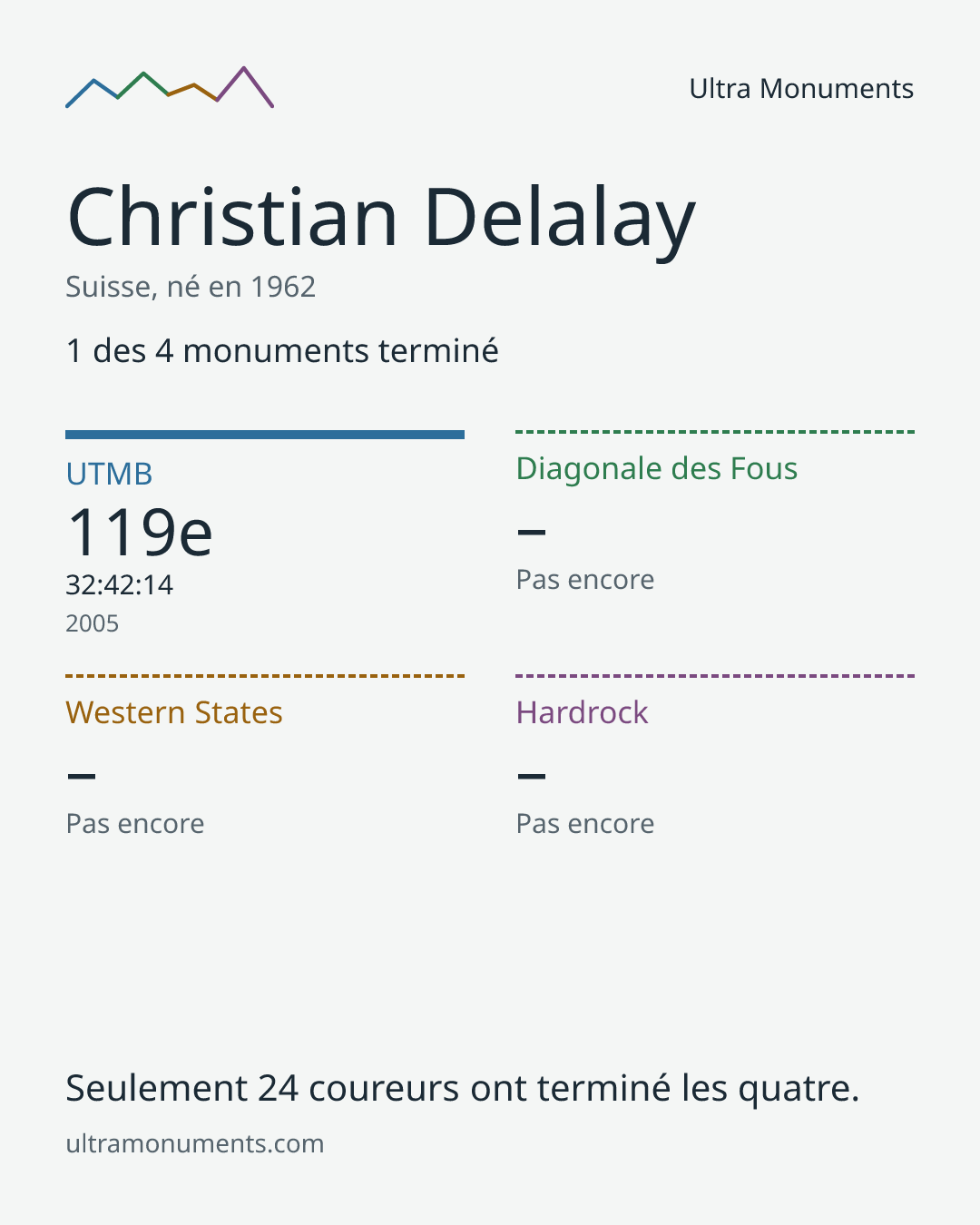 Carte des résultats de Christian Delalay