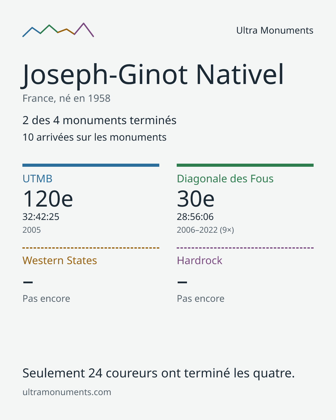 Carte des résultats de Joseph-Ginot Nativel