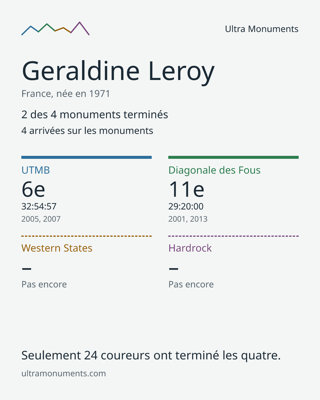 Carte des résultats de Geraldine Leroy