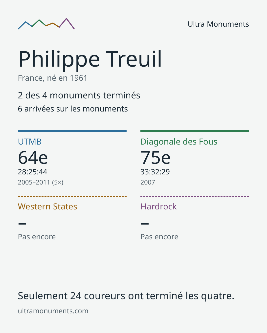 Carte des résultats de Philippe Treuil