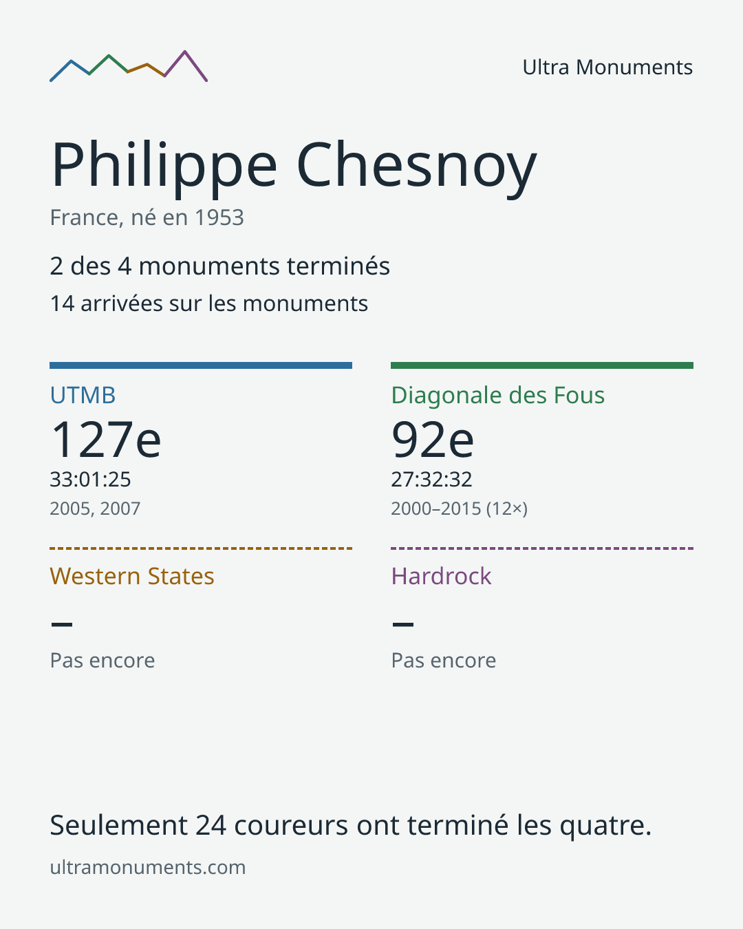 Carte des résultats de Philippe Chesnoy