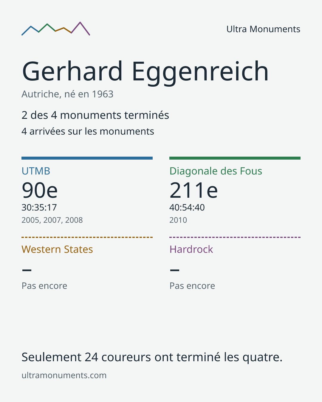 Carte des résultats de Gerhard Eggenreich