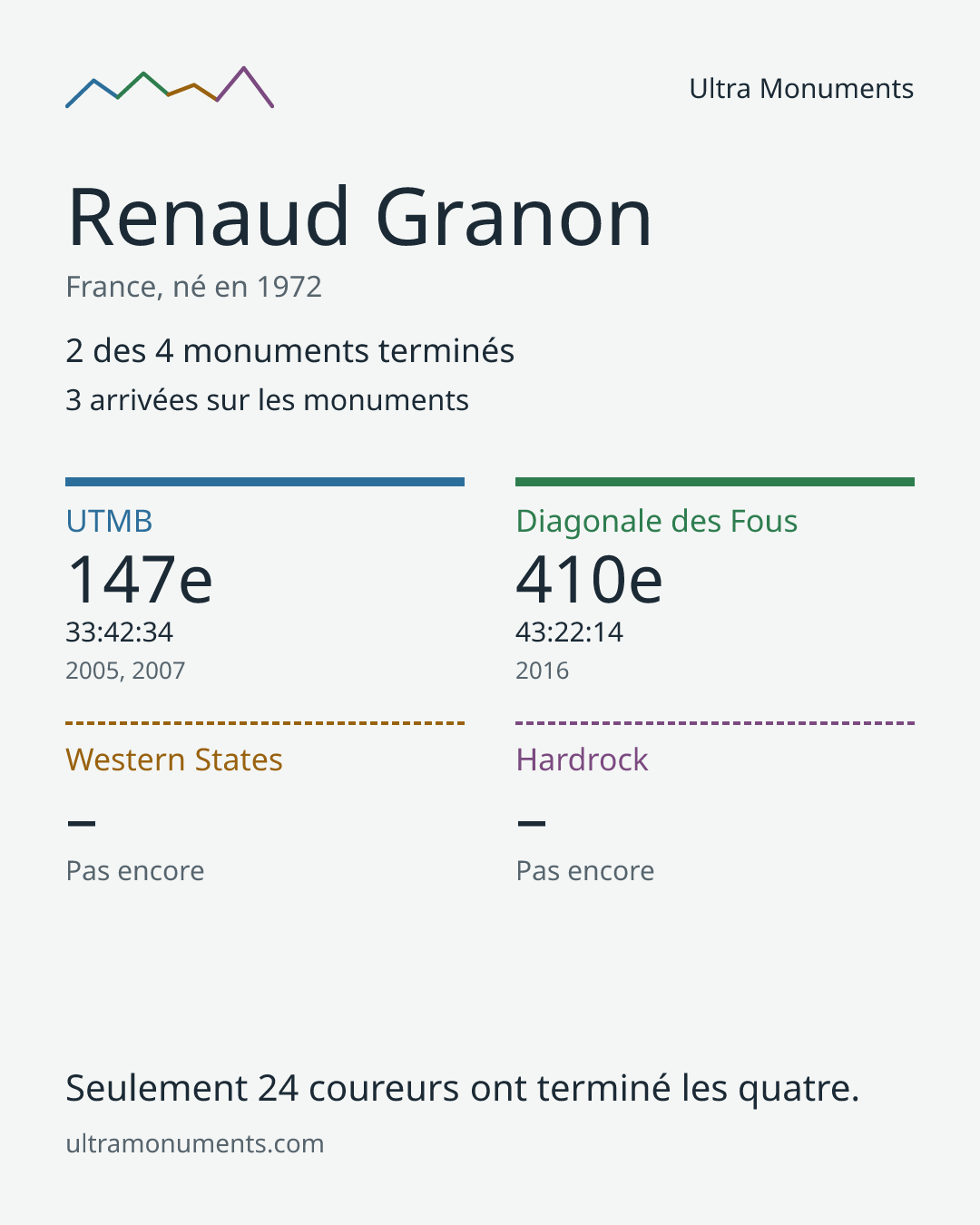 Carte des résultats de Renaud Granon