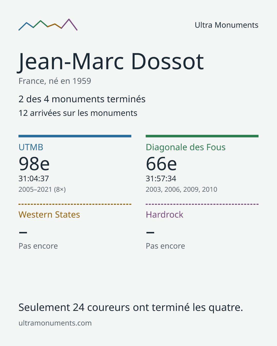 Carte des résultats de Jean-Marc Dossot