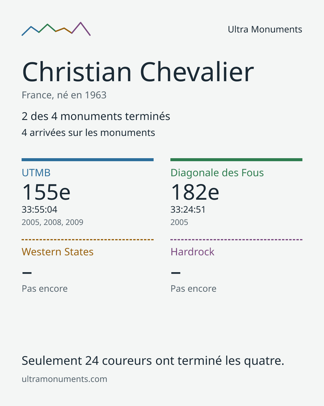Carte des résultats de Christian Chevalier