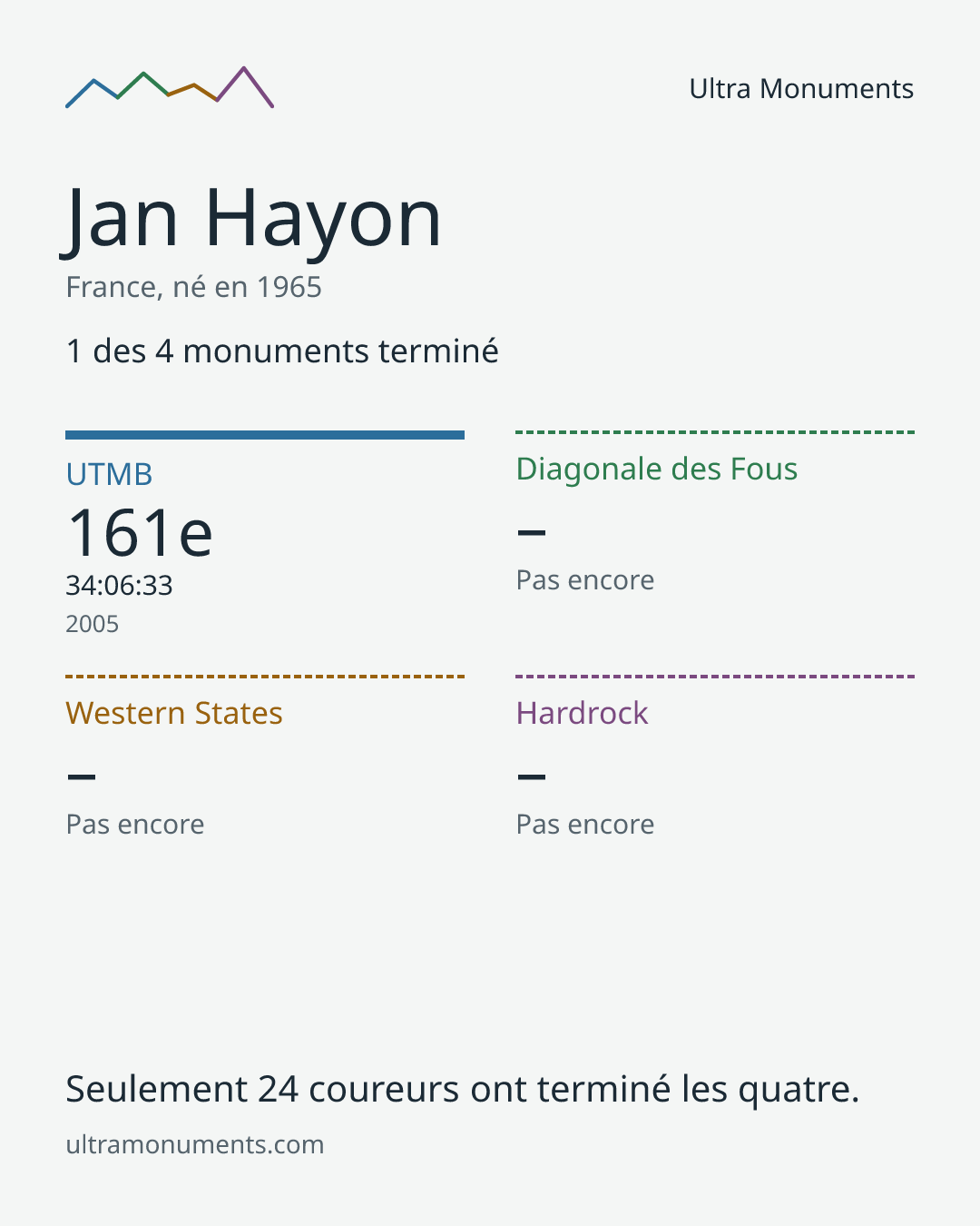 Carte des résultats de Jan Hayon