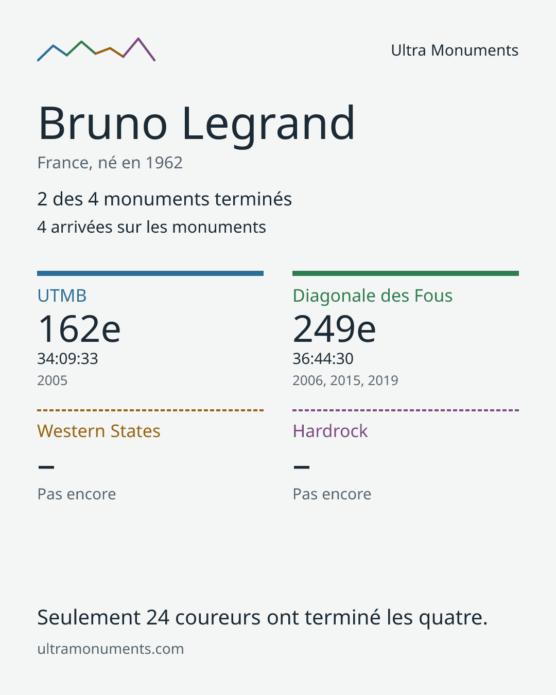 Carte des résultats de Bruno Legrand