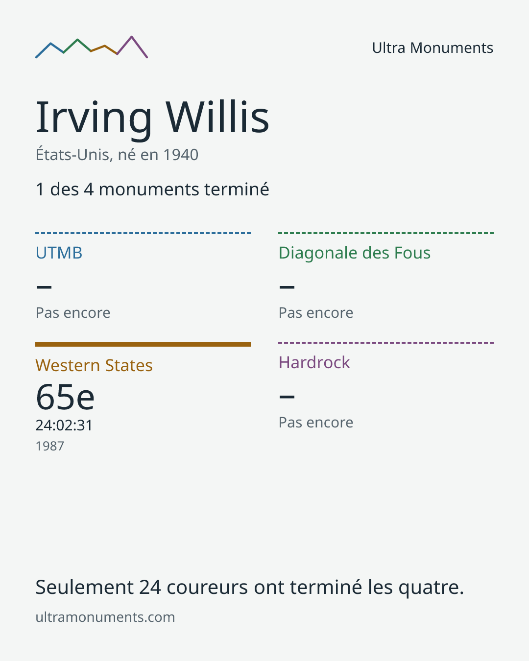 Carte des résultats de Irving Willis